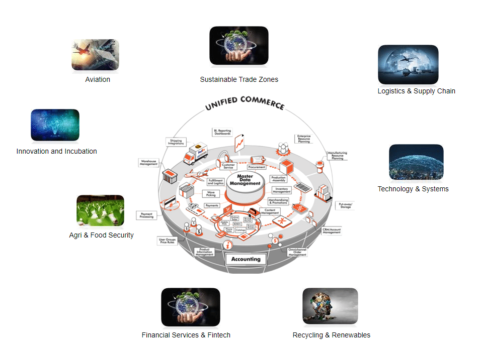 Circular economy core areas
